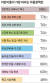 ※기타 의견: 빈곤·소외가정 및 시설지원 확대(469건), 학교폭력 예방대책 강화(438건), 아르바이트 최저시급 인상 및 기회 확대(396건) 등자료: 초록우산어린이재단이 아동 8600명을 대상으로 아동정책 제안 1만1303건 접수