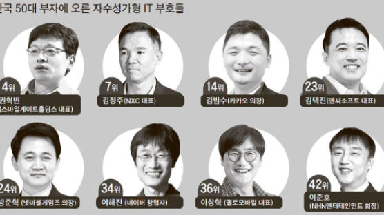 한국 주식 부자 50명 중 19명이 자수성가형