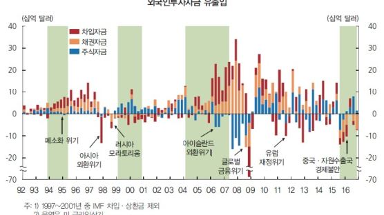 한국은행 "미국이 금리 올려도 대규모 자본유출 가능성 낮아"