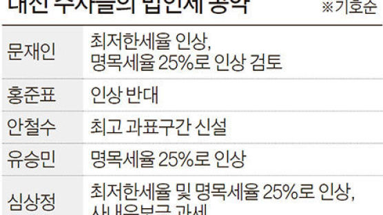 “ 한국, 법인세율 올리기보다 세 감면 축소를”