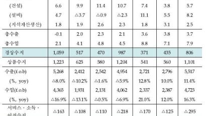 금융연구원도 성장률 2.8%로 높였다