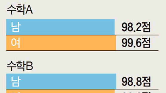 [열공상담소] 수능 평균 점수는 여학생이 더 높아 “속설 믿는 경우 부정적 영향” 연구도