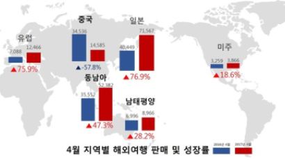 사드 보복 후 한국인도 中 방문 급감…4월 중국 여행 반토막