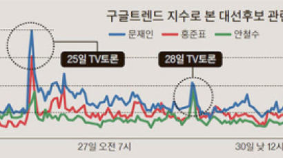 [단독] 강성 발언 쏟아낸 홍준표, 구글 검색지수 안철수 추월