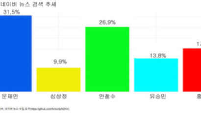 국민의당 "네이버에선 양강"주장…"검색량 文 31.5%,安 26.9%,洪 17.9%"