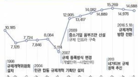 [‘규제→규제 완화 →재규제’ 악순환 끊으려면] ‘규제 완화’에서 ‘더 나은 규제’로 