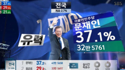 MBC "文, 99.7% 확률로 당선 확실"…SBS "유력"