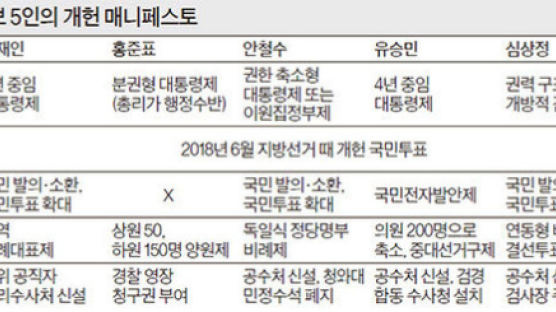 [단독] 문·유 “4년 중임 대통령” 홍 “4년 분권형” 안 “이원정부제”