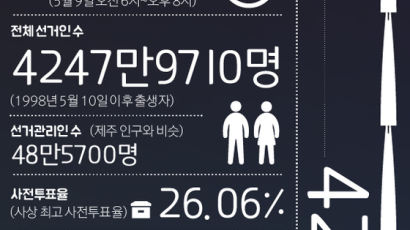 [ONE SHOT] 투표용지 한 줄로 이으면 서울~뉴욕 거리…숫자로 보는 19대 대선