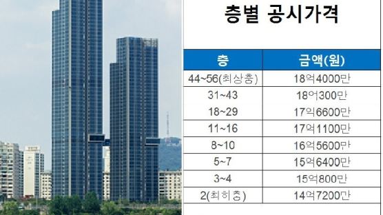 한강 조망권 가격이 무려 7억6000만원..,서울 아파트 한 채 평균값보다 비싸 