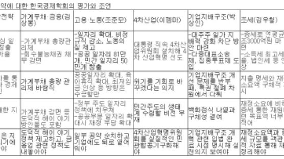 한국경제학회 “문 대통령, 공약 방향성 지키되 숫자 매몰되면 안 돼”