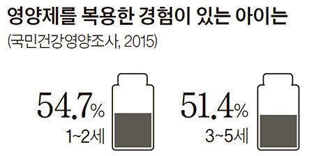 건강한 당신] 아이 면역력 키운다고 약 대신 자연치유 … 스트레스 받아 더 약골 될 수도 | 중앙일보