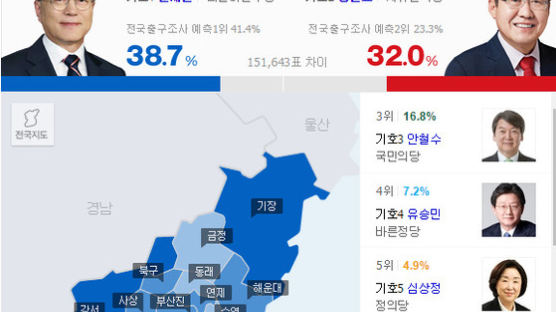 문재인 정치고향 '부산' 득표율 40% 달성 실패…왜?