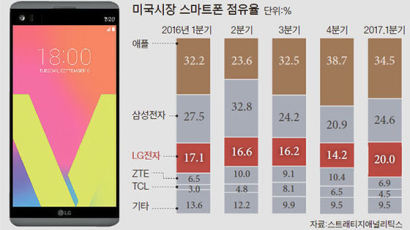 미국시장 첫 20% LG 스마트폰, 그 뒤엔 ‘밀스펙’ V20