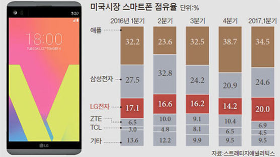 미국시장 첫 20% LG 스마트폰, 그 뒤엔 ‘밀스펙’ V20