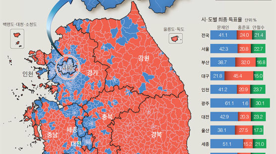 [단독] 홍, 사드 반대한 성주서 56% 압승 … 안·유, 지역구서 고전