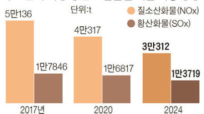 [단독] 미세먼지 줄이려, 부산·여수 등도 오염물질 총량제한 추진