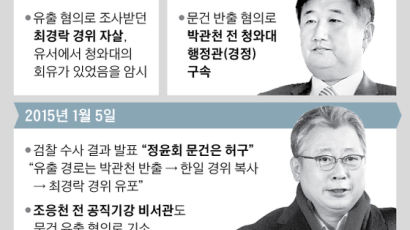 [단독] 조국 “정윤회 문건사건 재조사” … 경찰, 최경락 사건 재수사