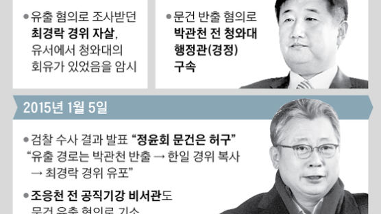 [단독] 조국 “정윤회 문건사건 재조사” … 경찰, 최경락 사건 재수사