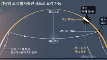 미 “북 미사일 탄착지, 러시아 가까워져” 푸틴 제재동참 압박