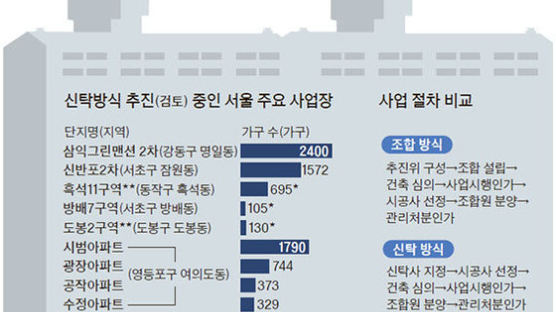 재건축·재개발 ‘투명한’ 신탁 방식이 뜬다