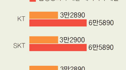 다시 공정위로 간 ‘10원 차이’ 통신3사 요금제