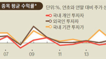 코스피 2300 넘어도 웃지 못하는 개인