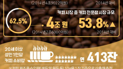 [ONE SHOT] 국내 커피시장 6조 돌파…전문점 비중이 62.5%
