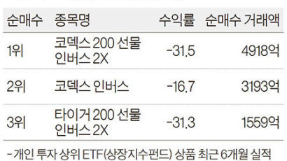 주가 뛰는 데 지수 하락에 베팅하는 개인들