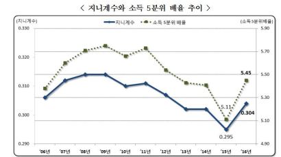 빈부격차 박근혜 정부 말년에 심해졌다...지니계수 등 2016년 소득분배지표 악화