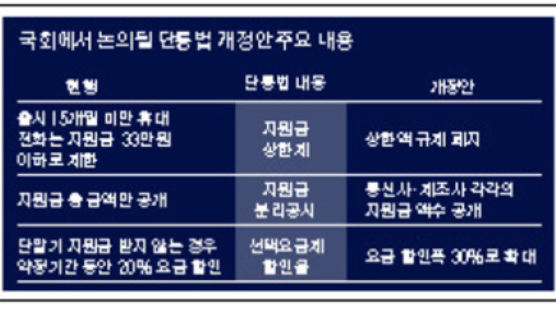 헌재, '휴대전화 보조금 상한제' 합헌 결정…10월까지 효력 유지