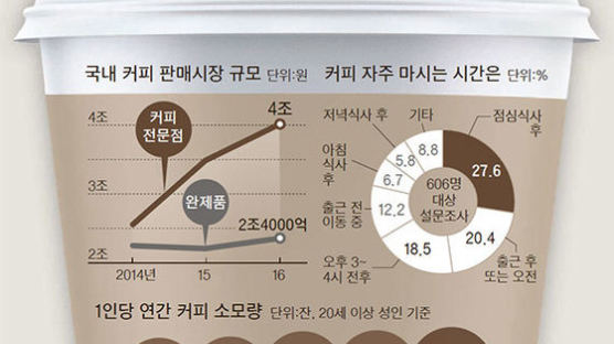 [오늘의 데이터 뉴스] 성인 1명이 마신 커피, 지난해 377잔