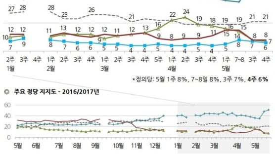 文대통령 인기 덕?…민주당 지지율 51% '역대 최고'