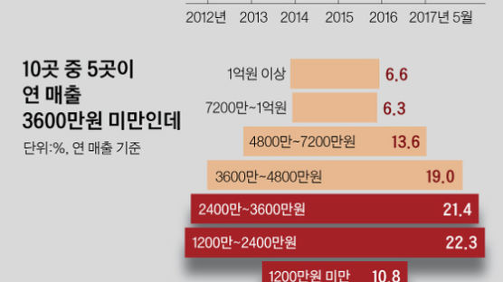 '중년의 고시' 공인중개사 "아 옛날이여"…시장은 포화, 수입은 양극화 