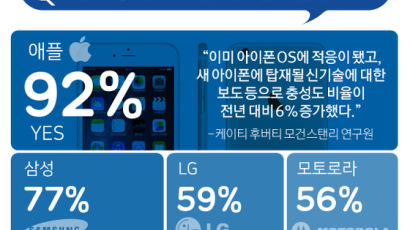 [ONE SHOT] 아이폰 사용자 92% “또 아이폰”…삼성은?
