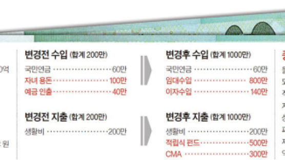 [반퇴시대 재산리모델링] 자산 20억 70대 은퇴생활자, 집 판 돈 자녀들 주고 싶은데