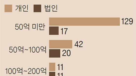 [박원갑의 부동산 돋보기] 중년의 로망 꼬마빌딩 4% 수익률 내려면