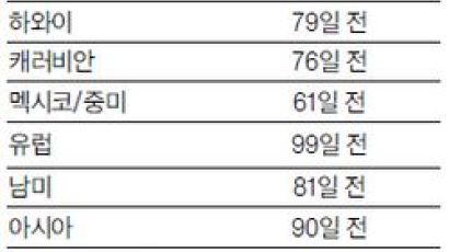 "항공권 출발 3주~3달 반 사이 구입이 가장 저렴"