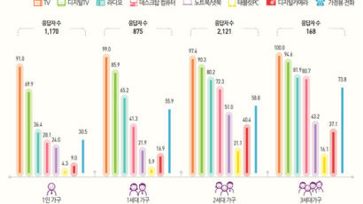 1인 가구 TV 보유율 91%…가장 낮아 