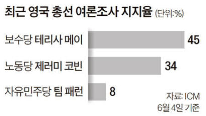 [인사이트] 보수당 메이 “노동자 권리 강화” … 정책 크로스오버 익숙한 영국