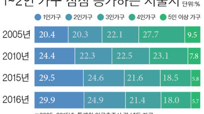 서울시민 절반 이상이 1~2인 가구