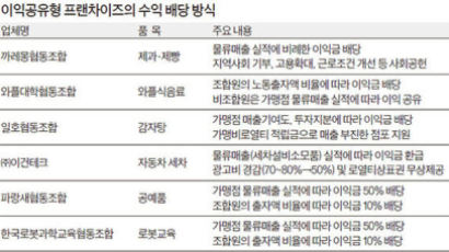 중기청 ‘착한 프랜차이즈’ 6곳에 운영비 1억원씩 지원