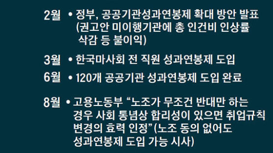 성과연봉제 사실상 폐지...1600억 인센티브는 토해내야 해 논란 예상