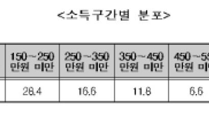 임금근로자 4분의1이 월급 150만원 못 받아...금융보험업은 평균 578만원