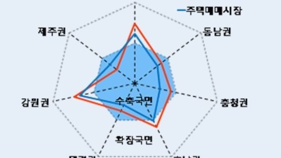 한국은행 "주택시장, 수도권·강원 '확장'-충청·경상·제주 '수축' 국면"