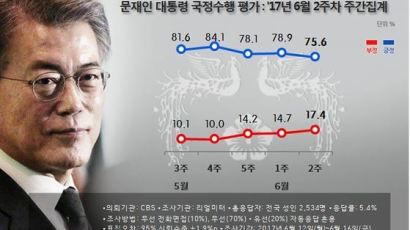 文대통령 지지율 72.4%…2주 연속 하락 [리얼미터]