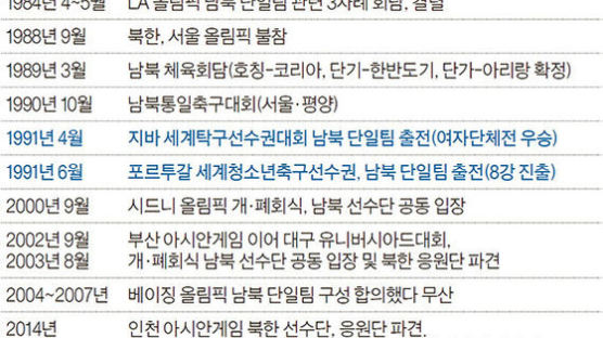 남북 단일팀은 탁구·청소년축구 두 번뿐