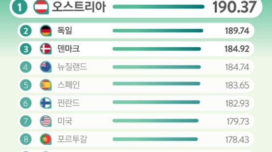 [ONE SHOT] 2017 세계 삶의 질 지수, 1위는 오스트리아…한국은?