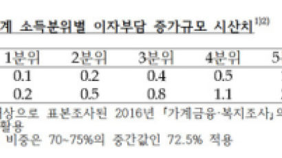 서민·자영업자에 독사과 된 ‘장기 저금리’…서민·자영업자 '이자 폭탄' 코앞