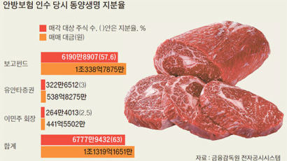 고기 담보대출, 한·중·대만 7000억 소송전